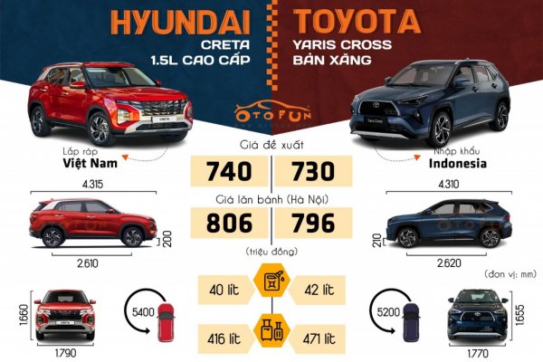 So sánh Toyota Yaris Cross bản máy xăng và Hyundai Creta bản 1.5L Cao cấp