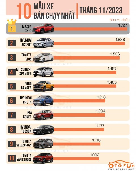 10 xe bán chạy nhất tháng 11/2023: Hyundai Accent suýt lật đổ ngôi vương Mazda CX-5