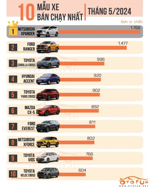 10 xe bán chạy nhất tháng 5/2024: Vắng xe Hàn, toàn xe Nhật