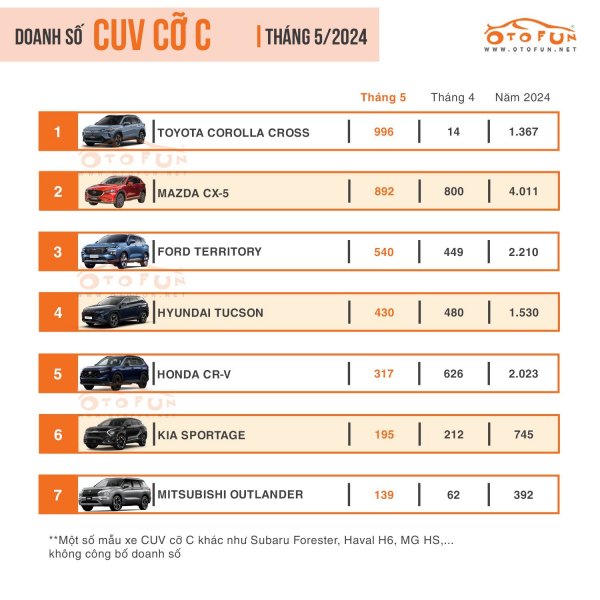 Ra mắt phiên bản mới, doanh số Toyota Corolla Cross bán gấp 3 lần Honda CR-V