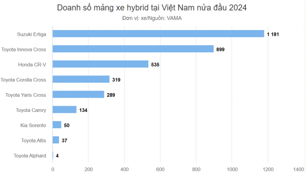 Xe hybrid tại Việt Nam nửa đầu 2024: Suzuki Ertiga bán chạy nhất, Toyota áp đảo các thương hiệu