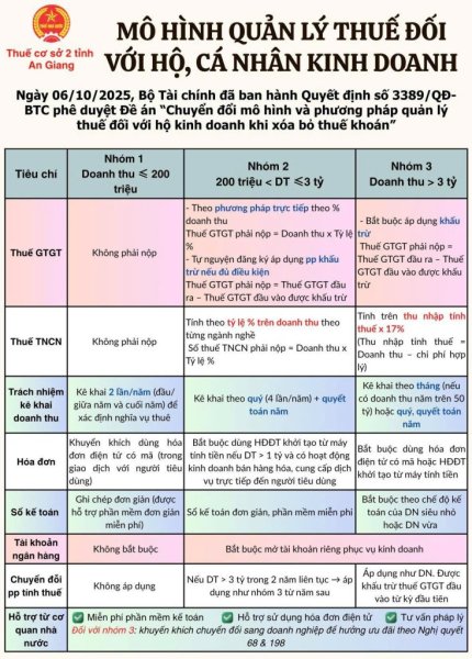 Tại sao ko đánh thuế tất cả hkd theo biên độ lợi nhuận từng ngành ước tính