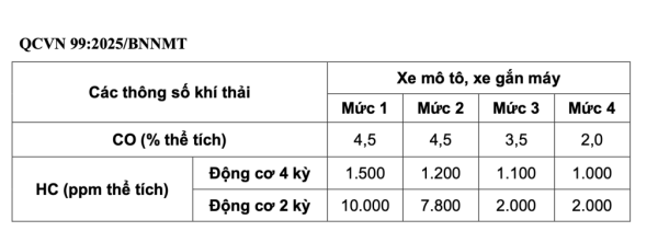 Ban hành quy chuẩn khí thải mô tô, xe máy áp dụng từ 30-6