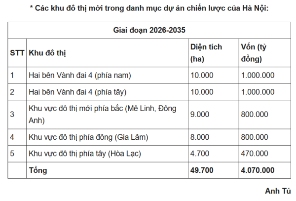 Hà Nội dự kiến phát triển 5 khu đô thị mới hơn 4 triệu tỷ đồng