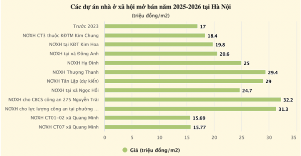 Nhà ở xã hội đã qua sử dụng vẫn có giá gần 100 triệu đồng/m²
