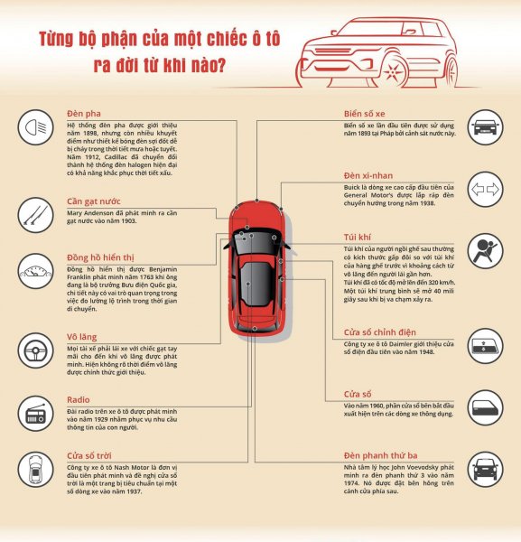Từng bộ phận của một chiếc ô tô ra đời khi nào?
