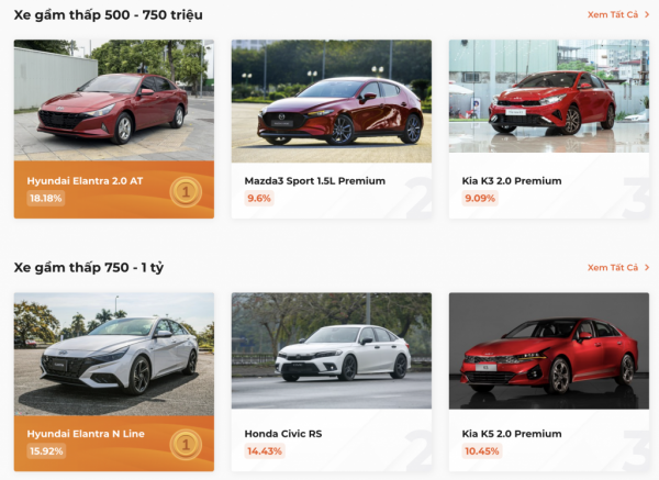 Elantra đang dẫn trước Civic RS, Mazda 3, Kia K3 tại Xe Của Năm 2024