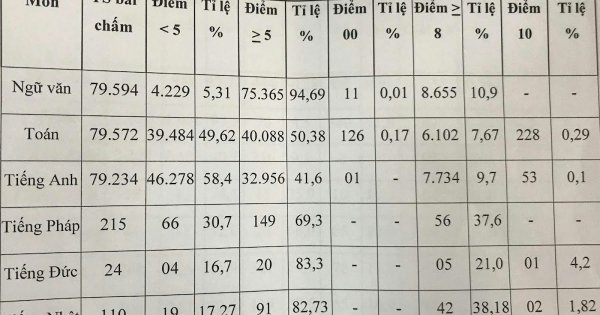 Có phải học sinh bây giờ lười học TOÁN ?