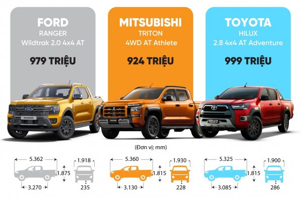 Bán tải giá hơn 900 triệu, chọn Mitsubishi Triton, Ford Ranger hay Toyota Hilux?