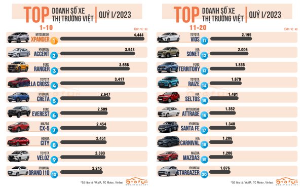 20 mẫu xe bán chạy nhất quý I/2023