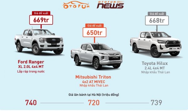Xe bán tải dưới 670 triệu đồng, chọn Ford Ranger, Mitsubishi Triton hay Toyota Hilux?