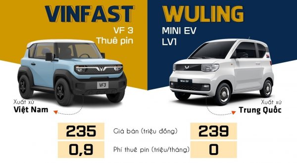 So sánh VinFast VF 3 với Wuling HongGuang Mini EV: Mẫu xe Việt vượt trội về mọi mặt