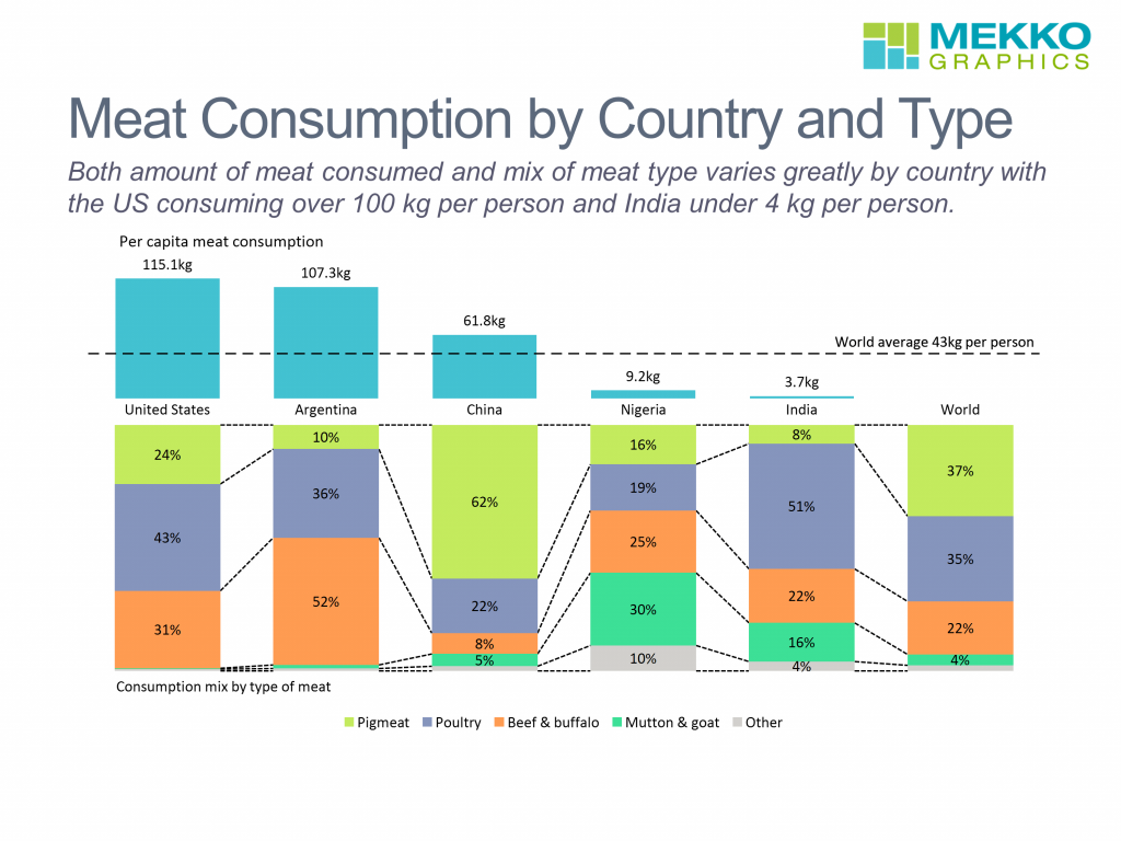 Stacked-Bar-Meat-Consumption-by-Country-and-Type.png