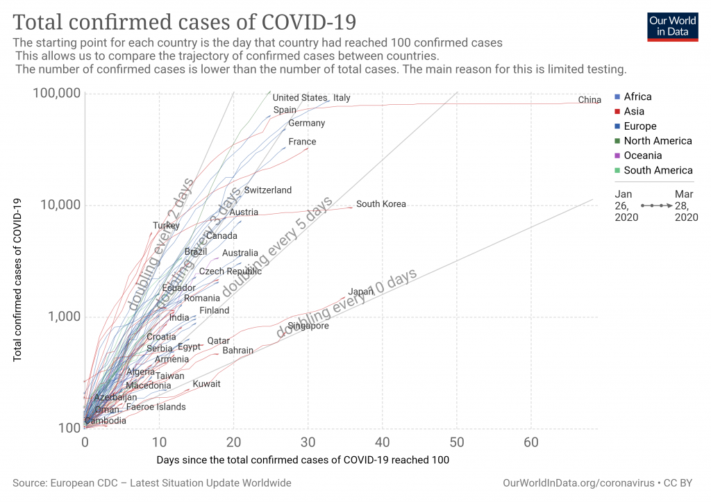 covid-confirmed-cases-since-100th-case.png