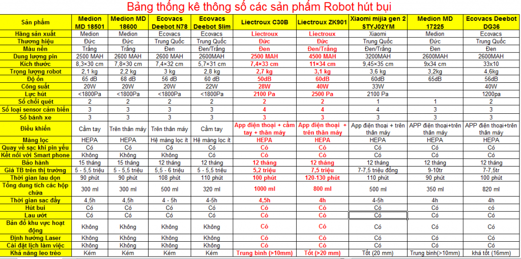 Bảng thống kê thông số kĩ thuật các robot (9).png