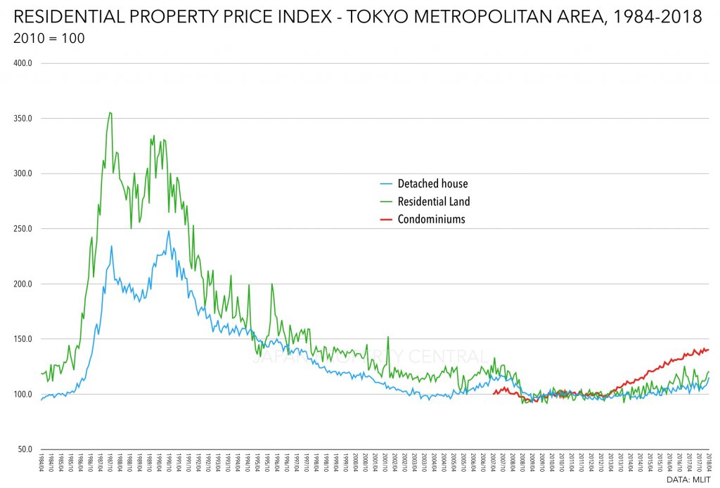 Tokyo-Residential-Property-Price-Index-1984-2018.jpg