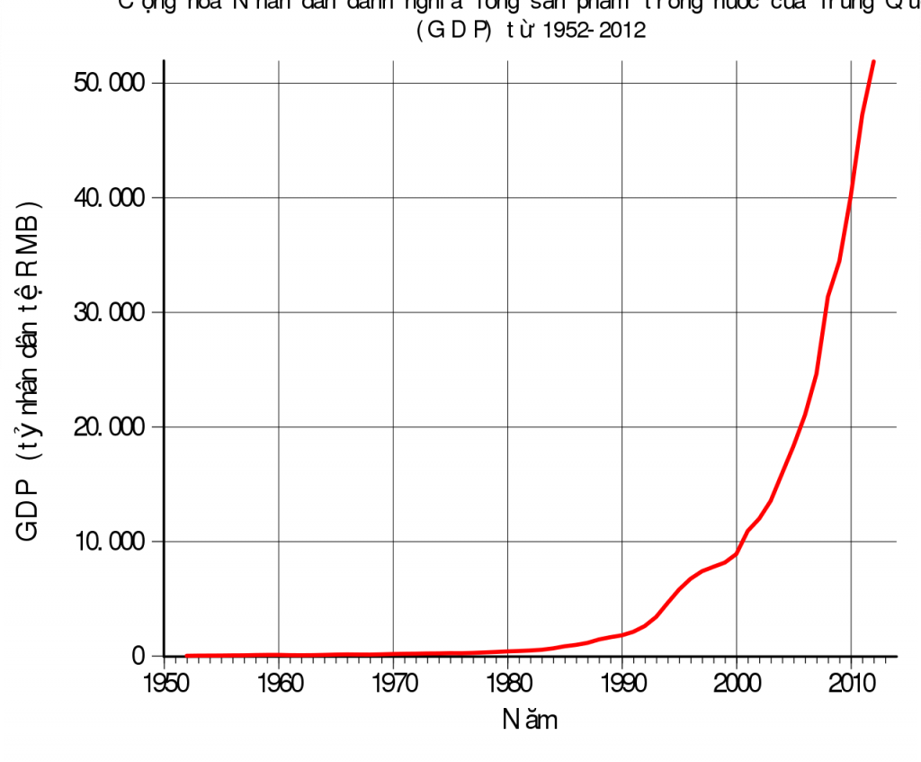 langvi-1280px-GDP_of_China_in_RMB.svg.png