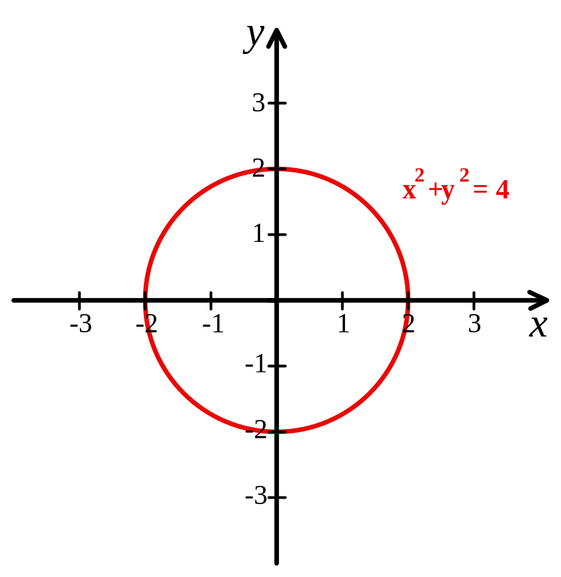 800px-Cartesian-coordinate-system-with-circle.svg.png