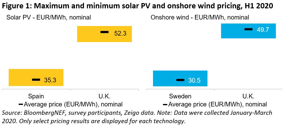 BNEF-Figure-1-Maximum-and-minimum-solar-PV-and-onshore-wind-pricing_WP.jpg