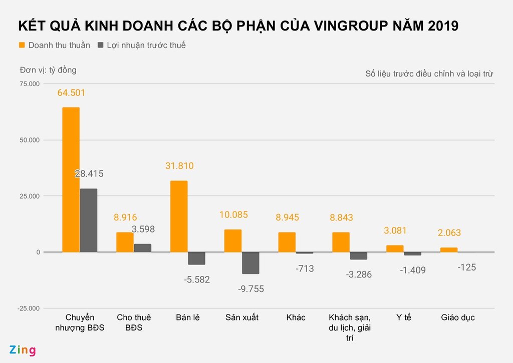 KET_QUA_KINH_DOANH_CAC_BO_PHAN_CUA_VINGROUP_NAM_2019_zing.jpg