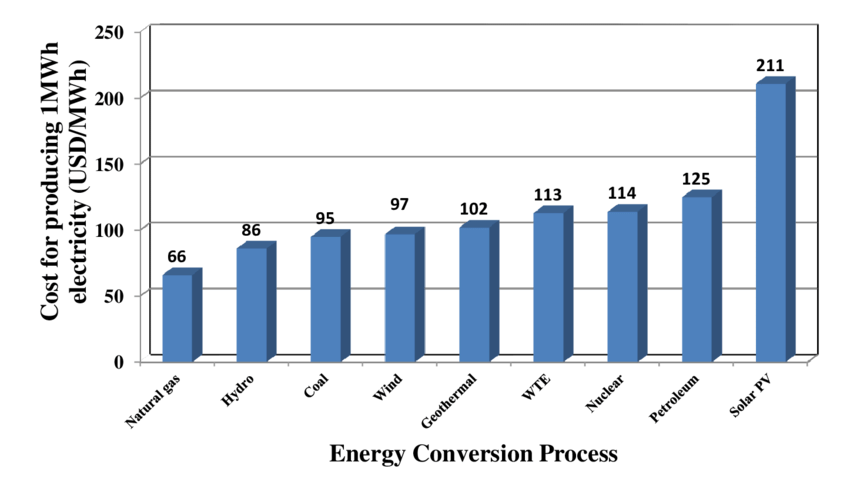 Cost-for-producing-1-MWh-electricity-by-different-sources-of-energy.png