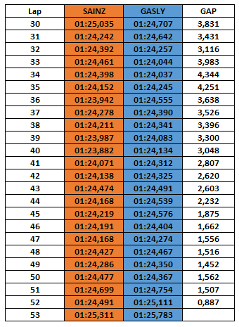 Lap time SAI-GAS.png