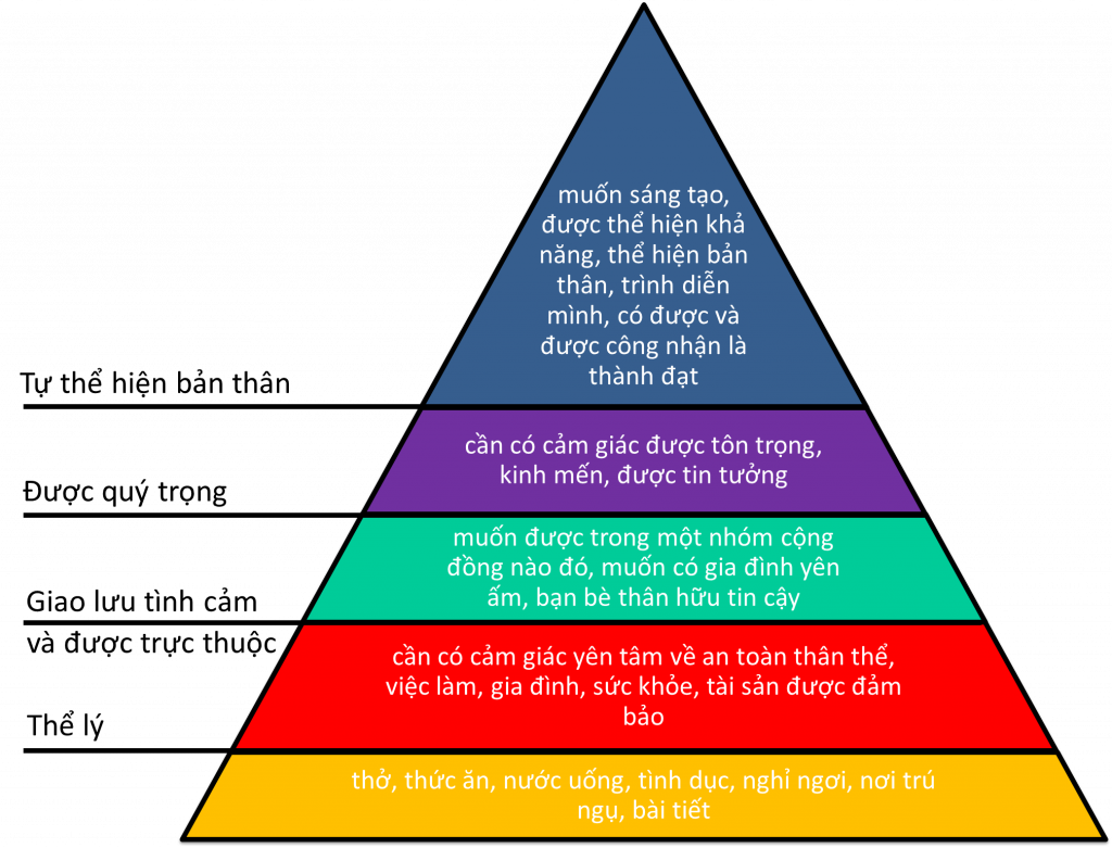 Tháp_nhu_cầu_của_Maslow.png