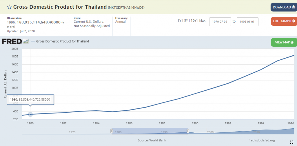 GDP Thailand 1980 - 1996.png