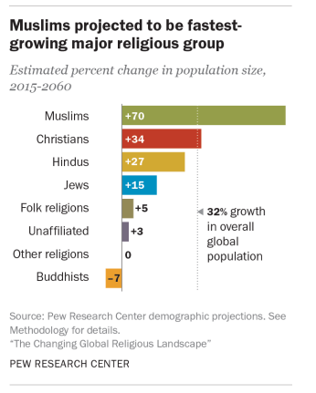 Screenshot_2020-10-19 Muslims and Islam Key findings in the U S and around the world.png