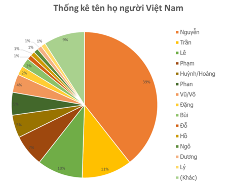 450px-Thong_ke_ten_ho_nguoi_Viet_Nam.png