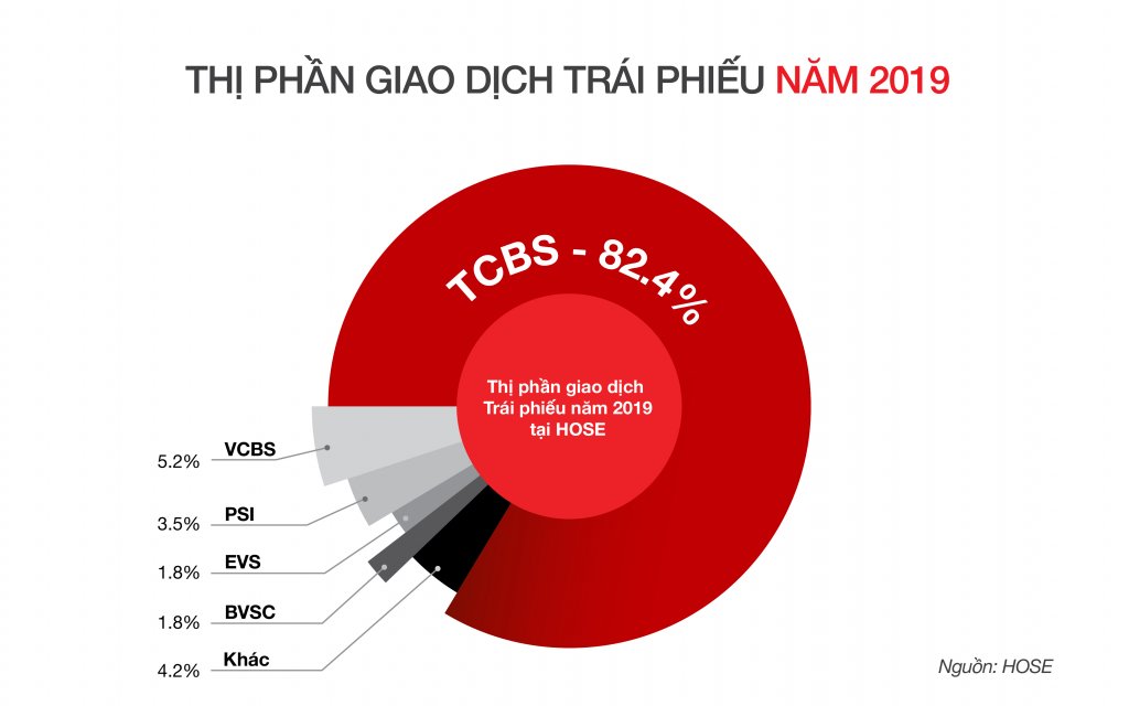 Chart_thi-phan-Trai-phieu_2019_960x600.jpg