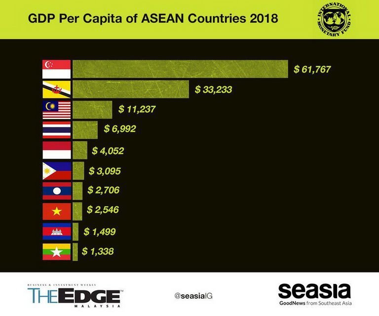 GDP-cac-nuoc-Dong-Nam-A-nam-2018-Viet-Nam-tang-hang-1.jpg