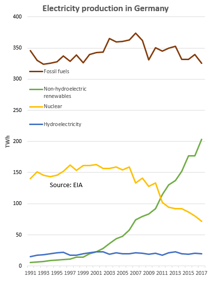 Germany_Electricity_production_1991-2017_(EIA).png