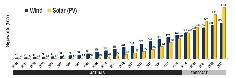 World-Wind-Solar-Total-Installations-GW-2000-2019-2023.gif