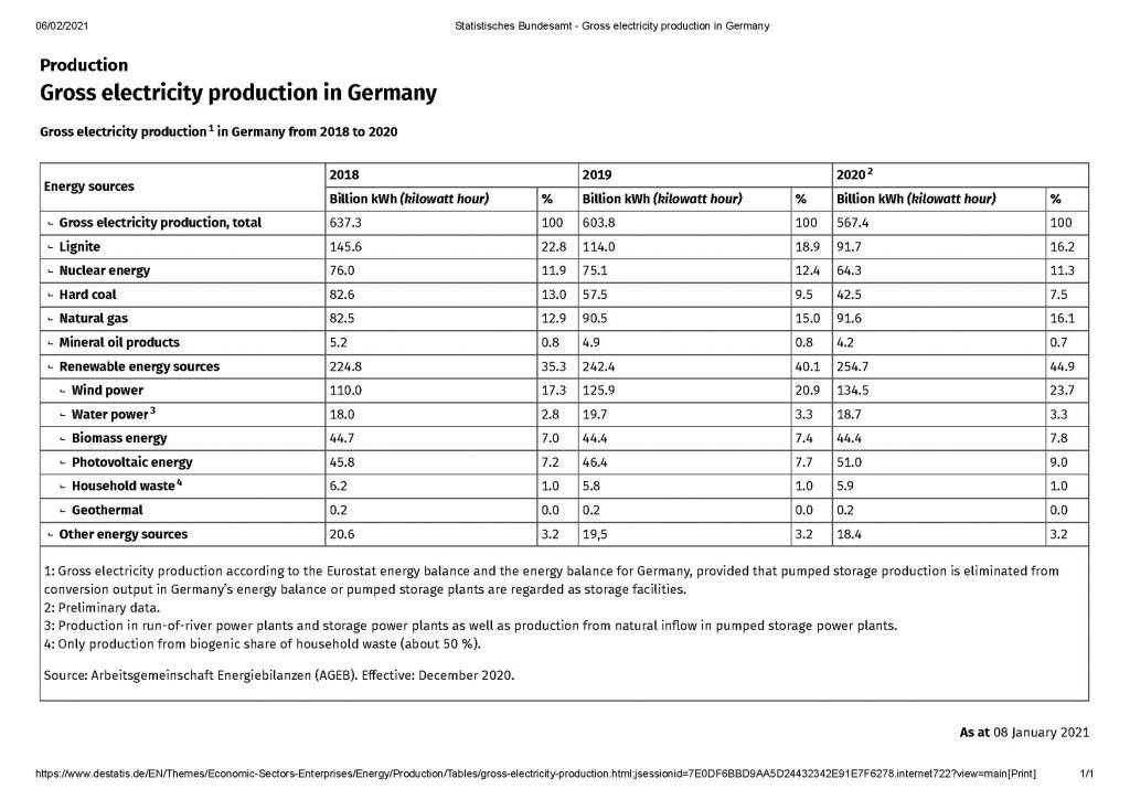 Statistisches Bundesamt - Gross electricity production in Germany.jpg