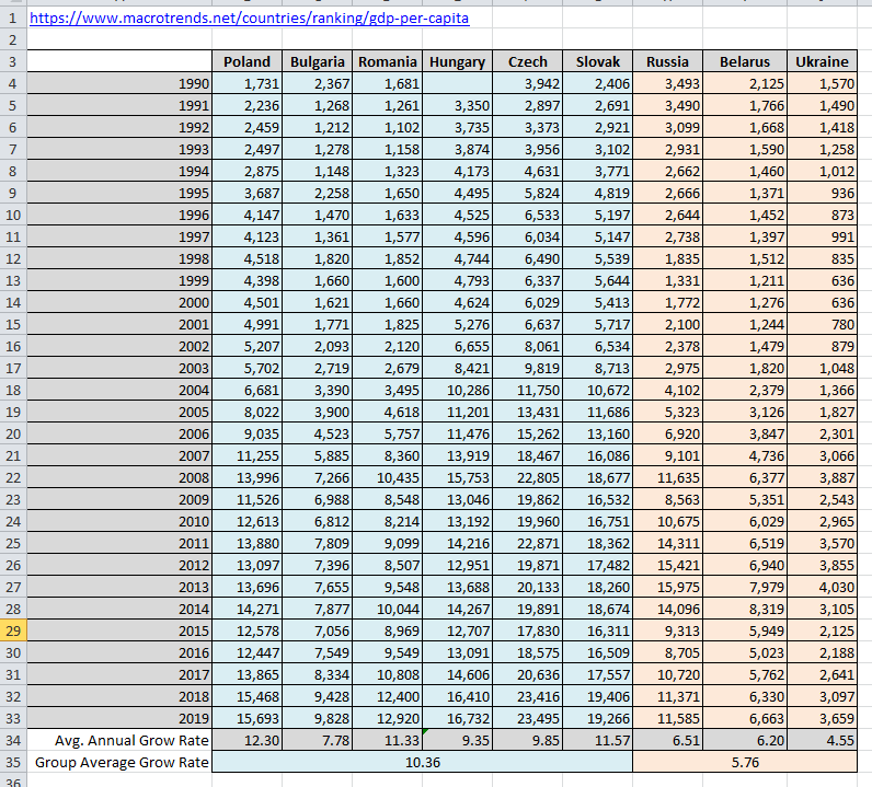 East European GDP per capita growth rate.png