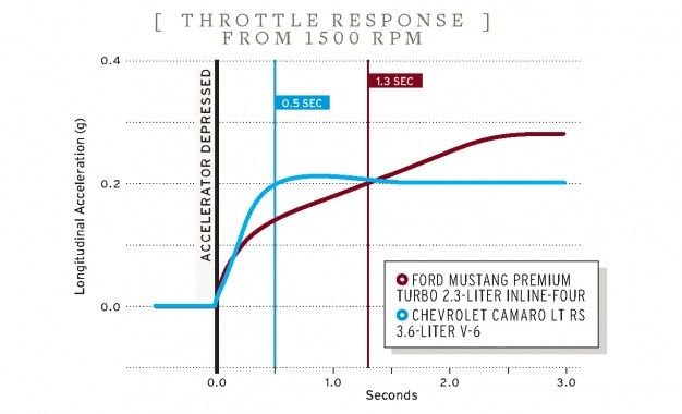 Hitting-the-Throttle-1500-RPM-626x380.jpeg