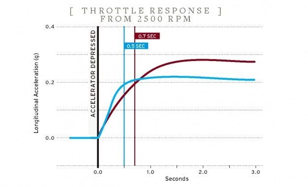 Hitting-the-Throttle-2500-RPM-626x380.jpeg