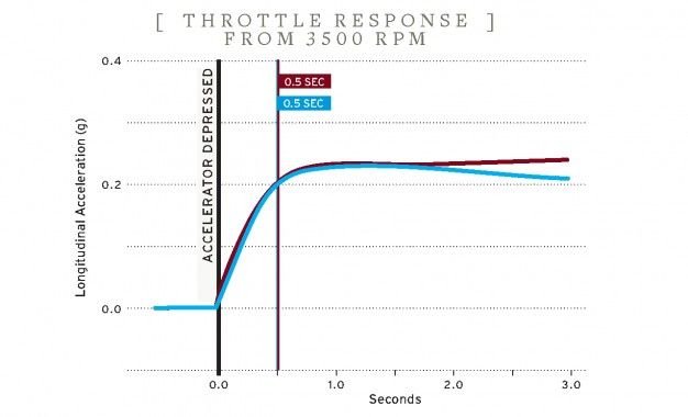 Hitting-the-Throttle-3500-RPM-626x380.jpeg