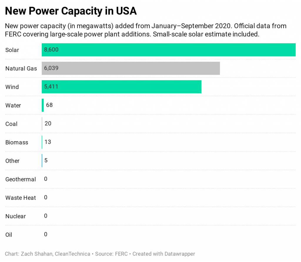 New-power-capacity-in-USA-CleanTechnica.png