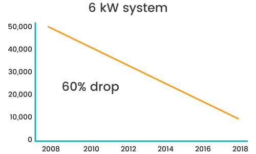 6-kw-system-price-fall-over-the-last-10-years.png