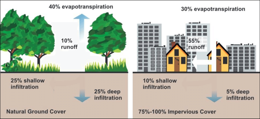 xt-Relationship-between-Impervious-Cover-and-Surface-Runoff-USEPA-2003.png