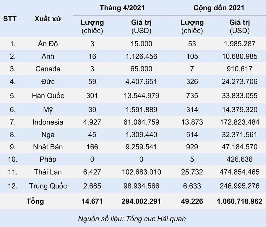 kim-ngach-nhap-khau-o-to-theo-xuat-xu-thang-4-va-4-thang-dau-nam-2021.jpg