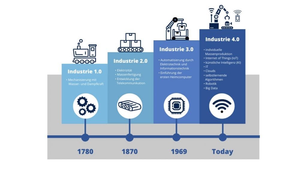 zeitstrahl-industrielle-revolution-1024x576.jpg