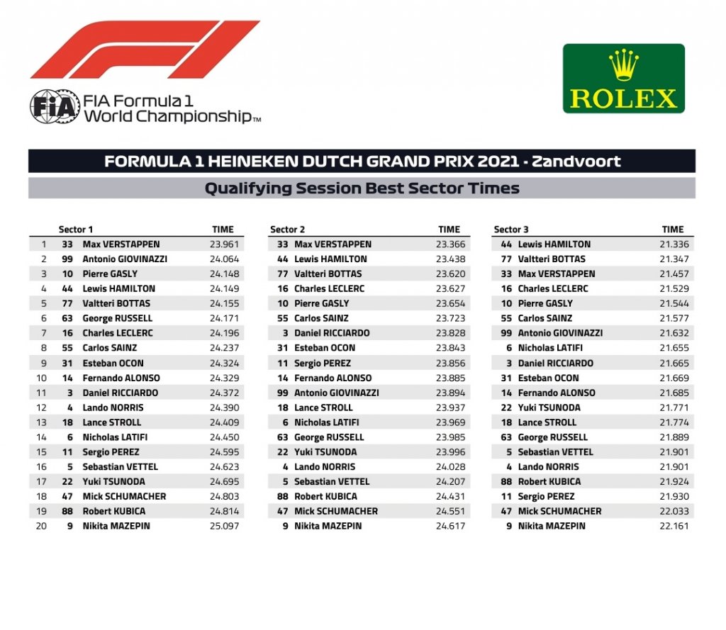 Qualifying best sector times.jpg