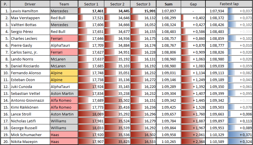 best sector times qualifying.png