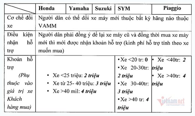 dieu-kien-de-duoc-doi-xe-may-cu-ho-tro-4-trieu-dong-o-ha-noi-3-1636774590566.jpeg