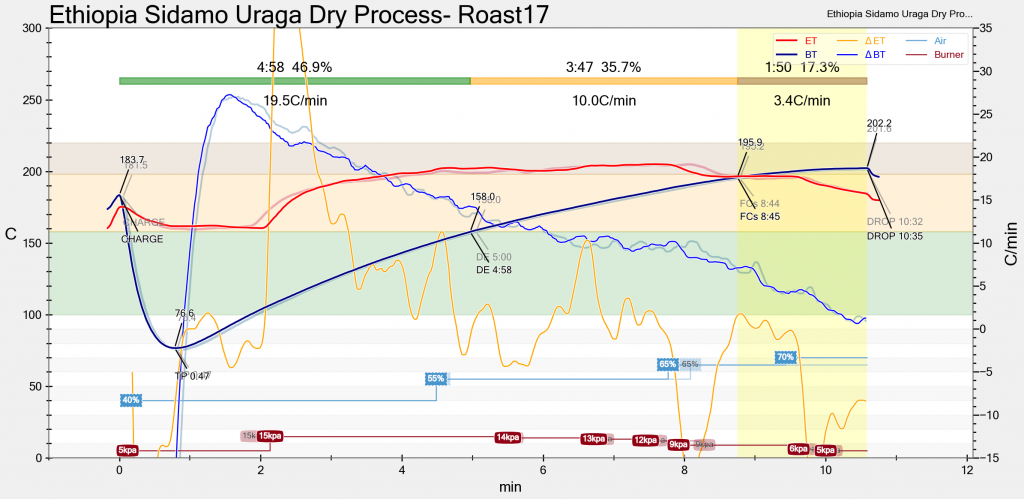 Ethiopia Sidamo Uraga Dry Process- Roast17_21-12-24_1051 (1).alog.png