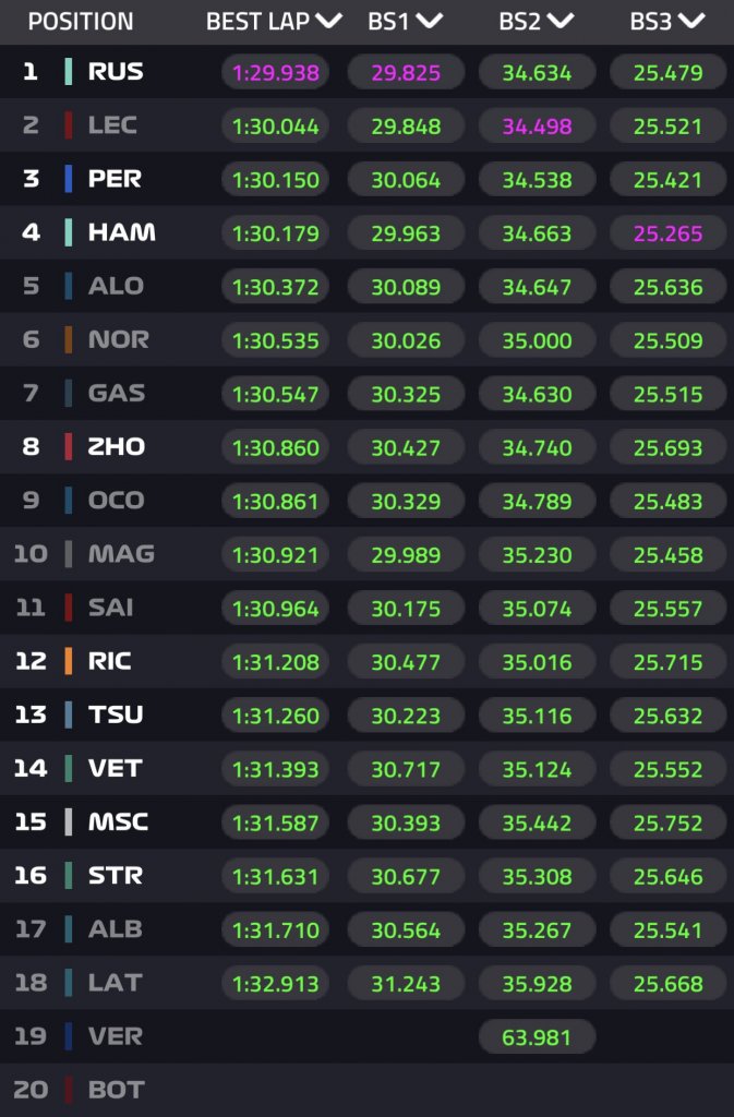 Best sector times FP2.jpg