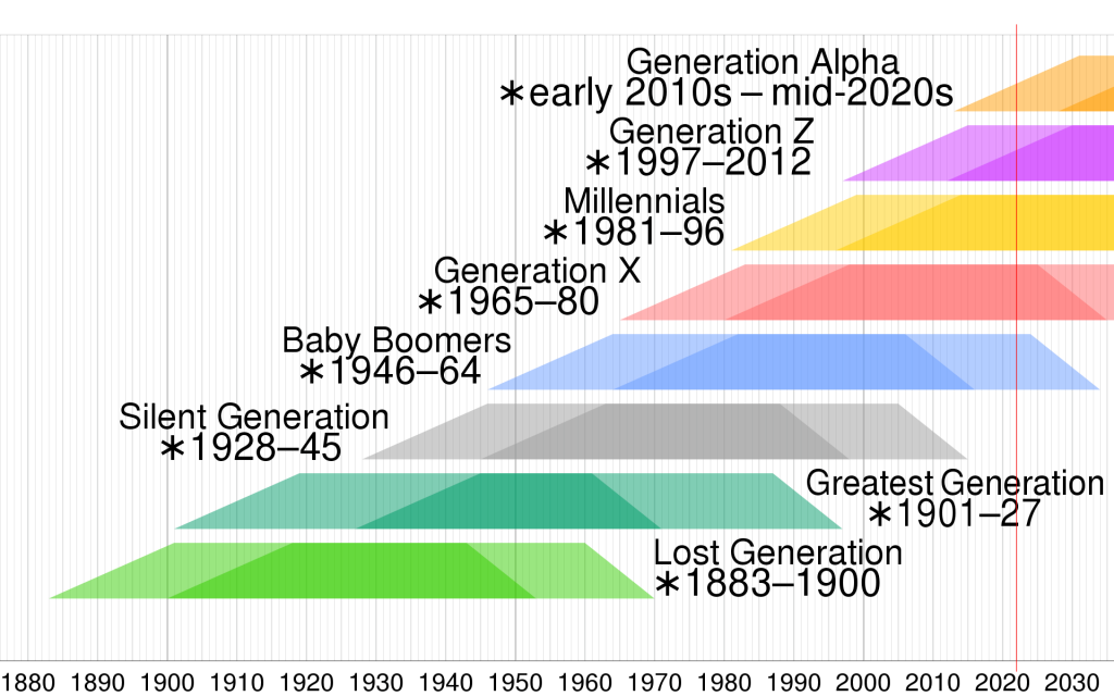 Generation_timeline.png